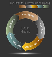 Sticker - Five Steps to Successful House Flipping