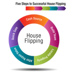 Canvas Print - Five Steps to Successful House Flipping