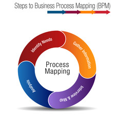 Poster - Steps to Business Process Mapping