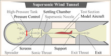 Supersonic Wind Tunnel  In Aircraft Design And Industry
