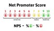 The formula for calculating NPS. Net Promoter Score, education infographics. Vector illustration, isolated on white background.