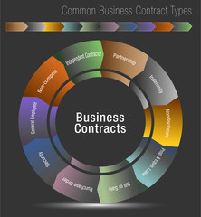 Canvas Print - Common Business Contract Types