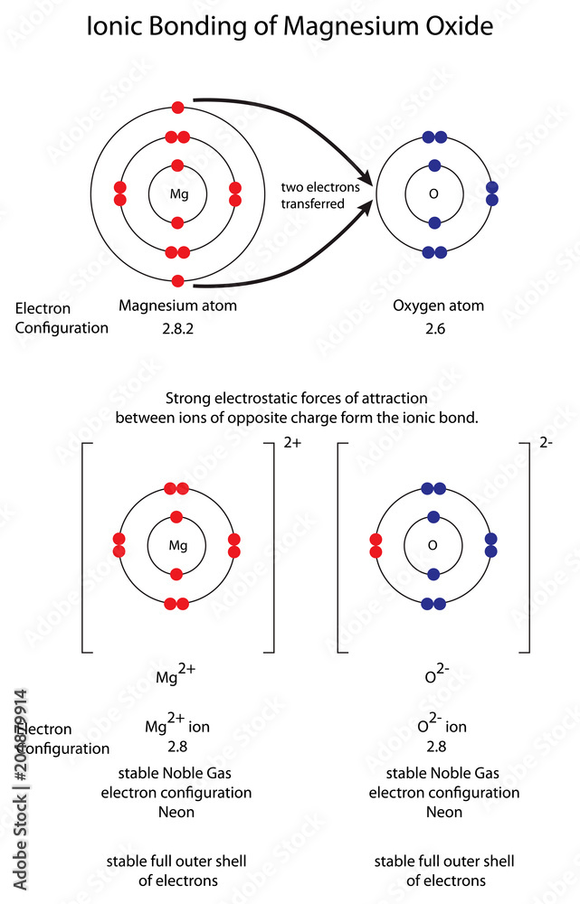 Ionic bonding