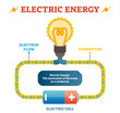Electric energy physics definition vector illustration educational poster, closed electrical circuit with electron flow in conductor, electric cell and light bulb.