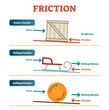 Static, sliding and rolling friction physics, vector illustration diagram poster with simple examples.