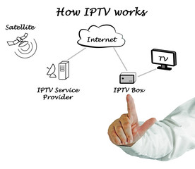 Poster - How television over IP works