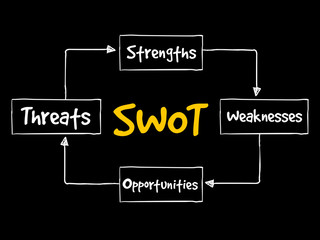 Poster - swot - (strengths weaknesses opportunities threats) business strategy mind map flowchart concept for