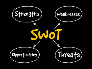 Poster - swot - (strengths weaknesses opportunities threats) business strategy mind map flowchart concept for