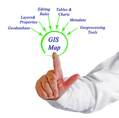 Sticker - Structure of GIS