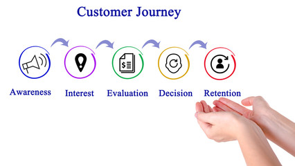 Sticker - Customer Journey