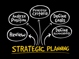 Poster - strategic planning mind map flowchart business concept for presentations and reports