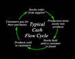 Typical Cash Flow Cycle