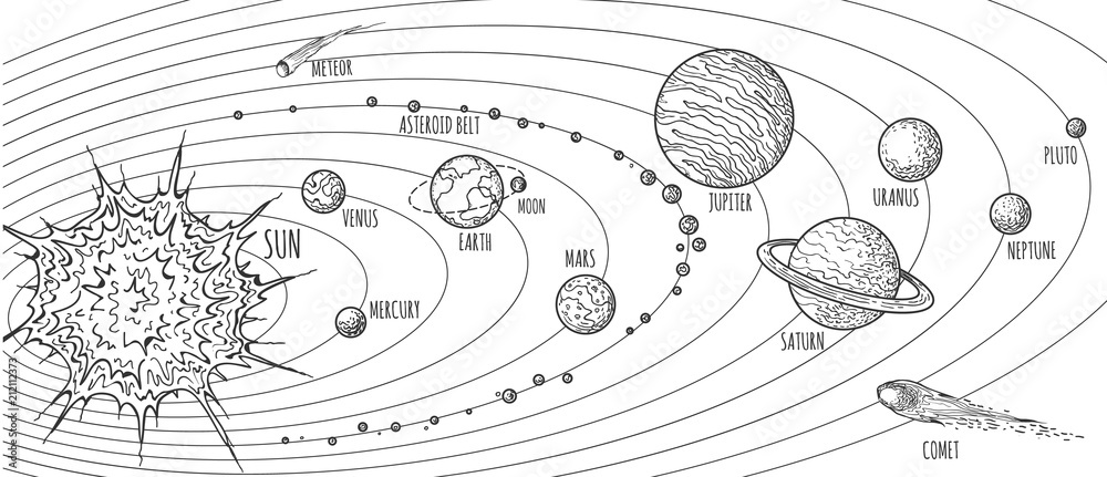 Solar system doodle. Vector planets drawing for school education, sketch of jupiter and saturn, sun and luna on outline orbits - obrazy, fototapety, plakaty 