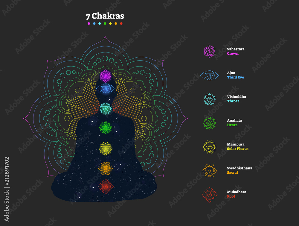 7 Chakras vector illustration poster with yogi silhouette filled with cosmos background and colorful mandala. 7 chakras collection with symbol icons, colors and names. - obrazy, fototapety, plakaty 