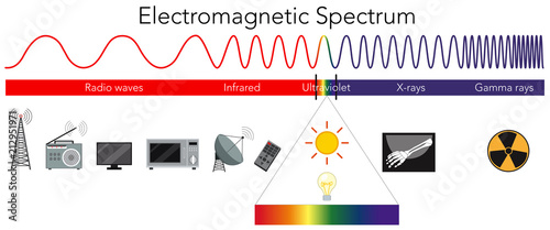 Fotomural Science Electromagnetic Spectrum diagram