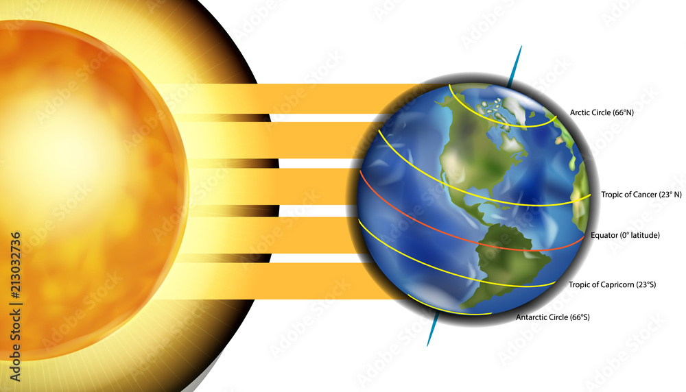 Diagram of five major circles of latitude on the Earth. Vector illustration - obrazy, fototapety, plakaty 