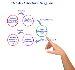 Wall Mural - EDI Architecture Diagram