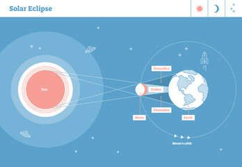 Wall Mural - solar eclipse labeled vector illustration diagram,scientific astrological planetary system cycle wit