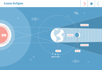 Wall Mural - lunar eclipse labeled vector illustration diagram,scientific astrological planetary system cycle wit