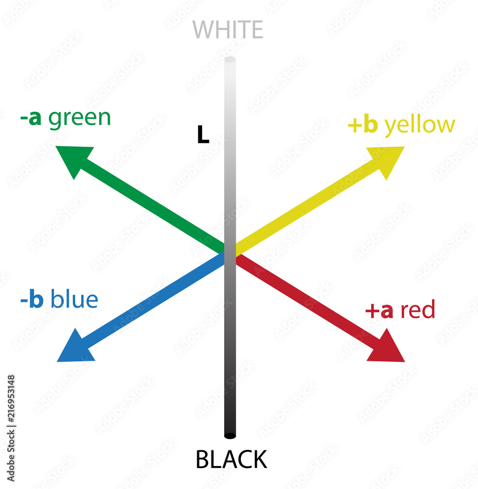 CIELAB, L*a*b* or Lab - a device independent colour space which include ...