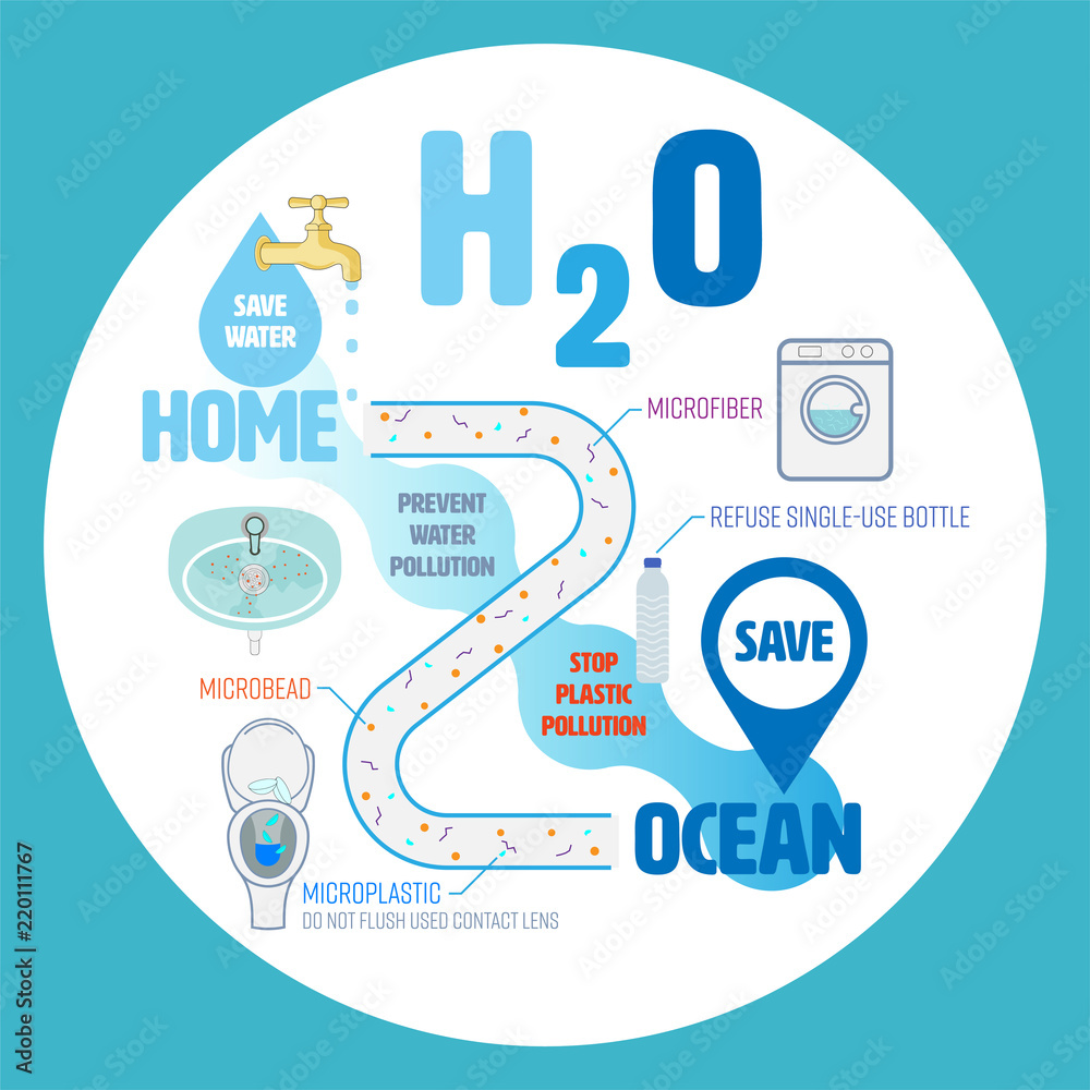 Prevent Water Pollution Save Water