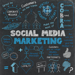 Wall Mural - SOCIAL MEDIA MARKETING graphic notes on chalkboard