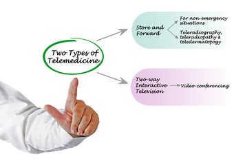  Two Type of Telemedicine.