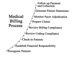 Sticker - Medical Billing Process.