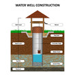 Artesian water well in cross section, schematic education poster. Groundwater, sand, gravel, loam, clay, extraction of moisture from the soil, vector illustration.