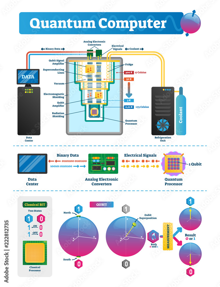 Quantum computer labeled infographic. Qubit vector illustration scheme ...