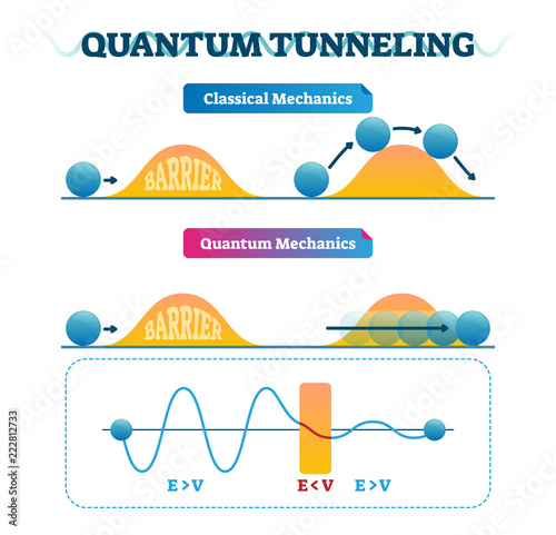 Cuadros en Lienzo Quantum tunneling vector illustration infographic and classical mechanics