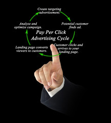 Wall Mural - pay per click advertising cycle.