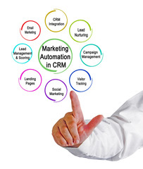 Poster -  Marketing Automation in CRM.