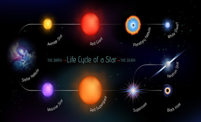 Life cycle of a star