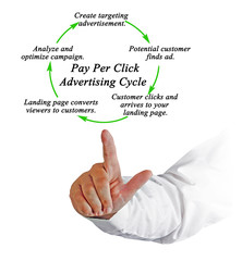 Wall Mural - pay per click advertising cycle.