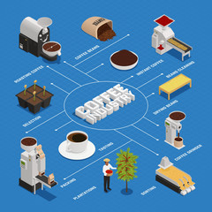 Canvas Print - Isometric Coffee Industry Flowchart 