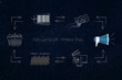 © faithie - cycle of influencer marketing steps from brand to social media content to target audience purchasing products creating profits for the company