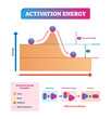 Activation energy vector illustration. Chemical explanation with example.