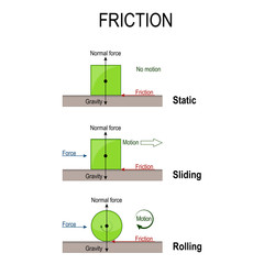 friction. rolling, static and sliding friction. simple machines
