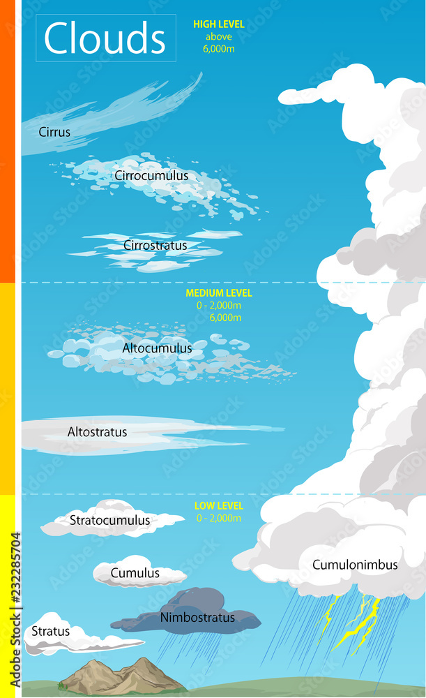 Illustration of various cloud formations - obrazy, fototapety, plakaty 