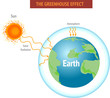 Greenhouse effect and global warming vector illustration