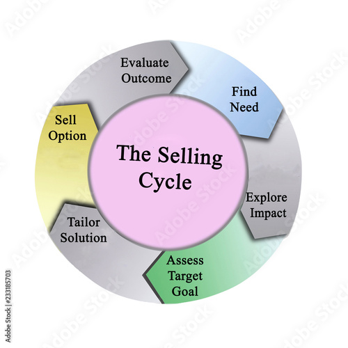 sell cycle