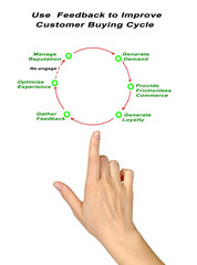 Poster - Use  Feedback to Improve Customer Buying Cycle