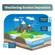 Simple labeled weathering erosion deposition or WED vector illustration.