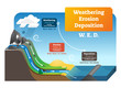 Weathering erosion deposition vector illustration. Labeled geo explanation.
