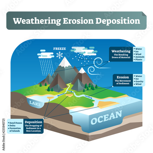 Cuadros en Lienzo Simple labeled weathering erosion deposition or WED vector illustration