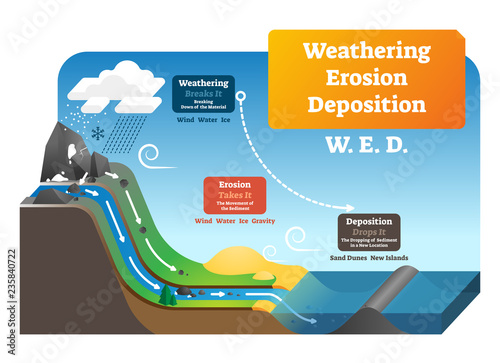Fotomural Weathering erosion deposition vector illustration