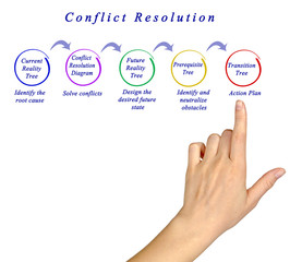 Canvas Print - Process of Conflict Resolution