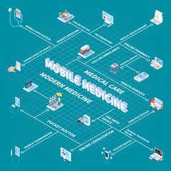 Poster - Mobile Medicine Isometric Flowchart