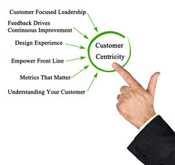 Sticker - Drivers of Customer Centricity